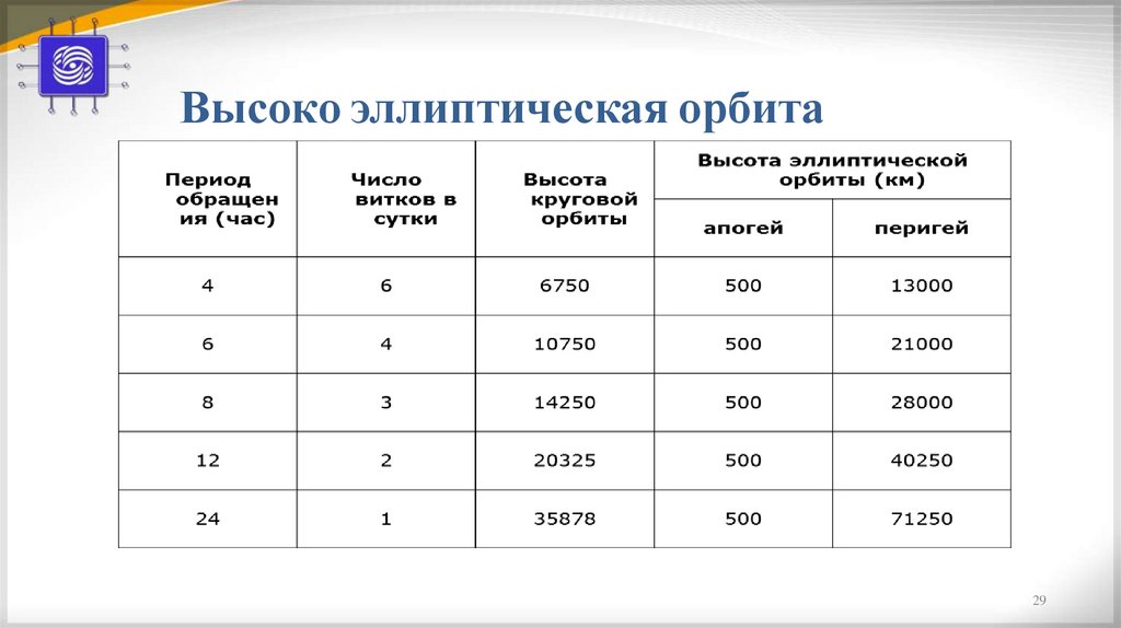 Высоко эллиптическая орбита