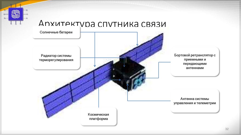 Архитектура спутника связи