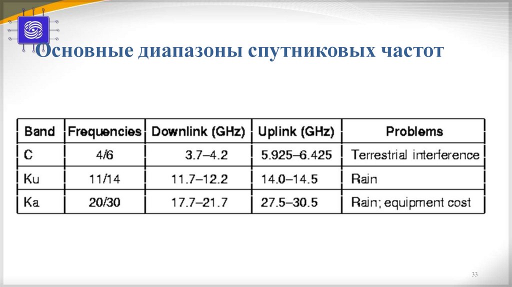 Основные диапазоны спутниковых частот