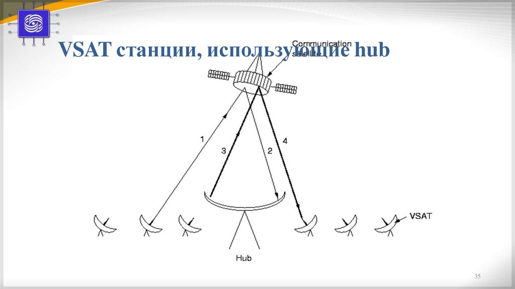 VSAT станции, использующие hub