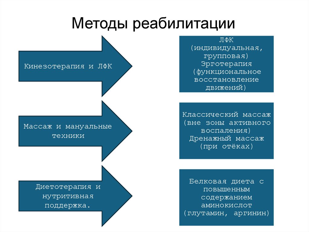 Методы реабилитации