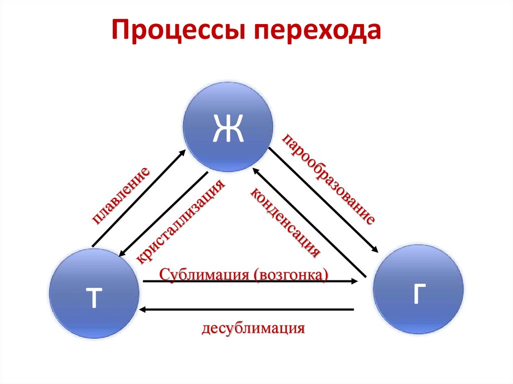 Процессы перехода