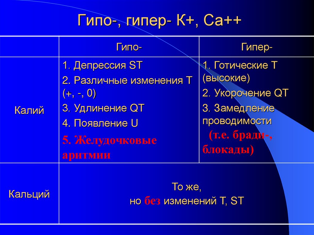Гипо-, гипер- К+, Са++