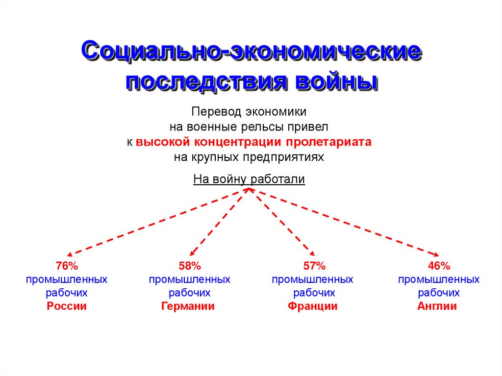 Социально-экономические последствия войны