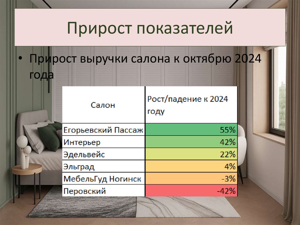 Прирост показателей