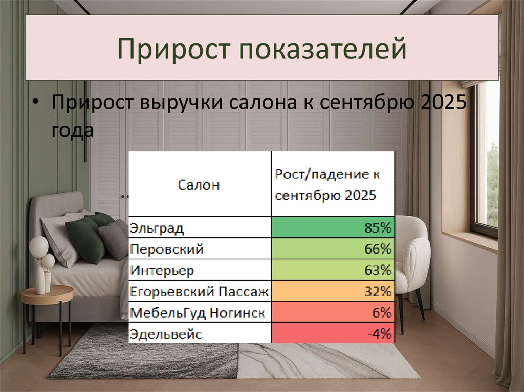 Прирост показателей