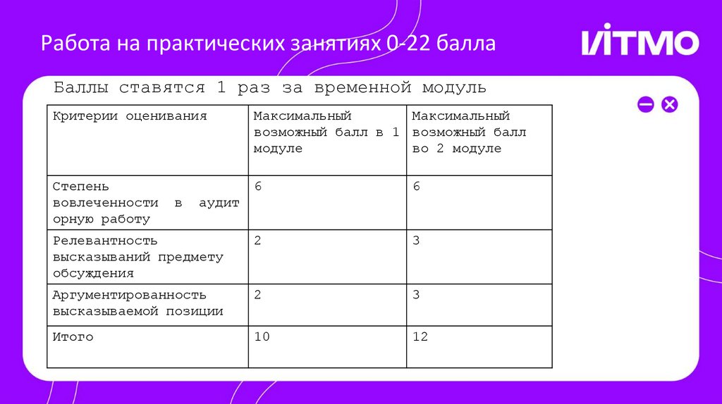 Работа на практических занятиях 0-22 балла
