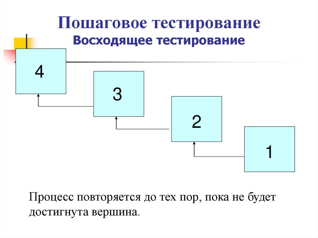 Пошаговое тестирование Восходящее тестирование