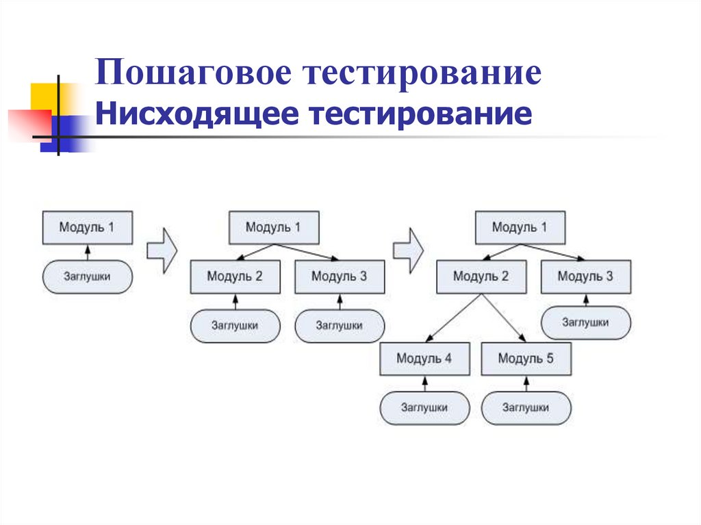 Пошаговое тестирование Нисходящее тестирование
