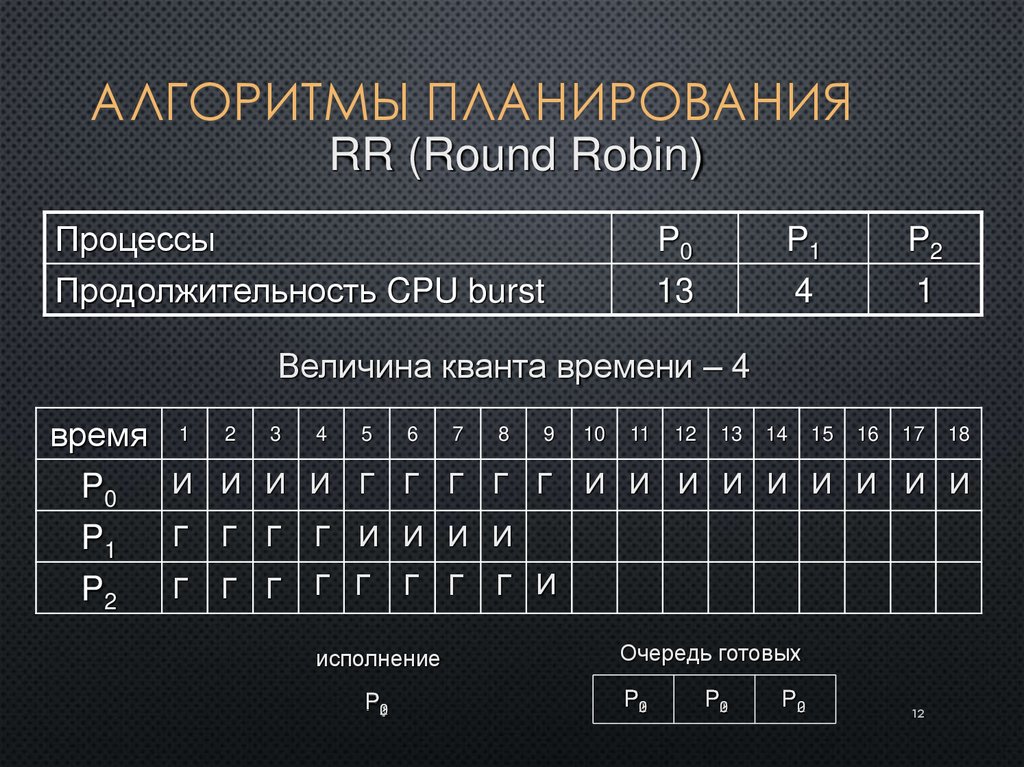 Алгоритмы планирования
