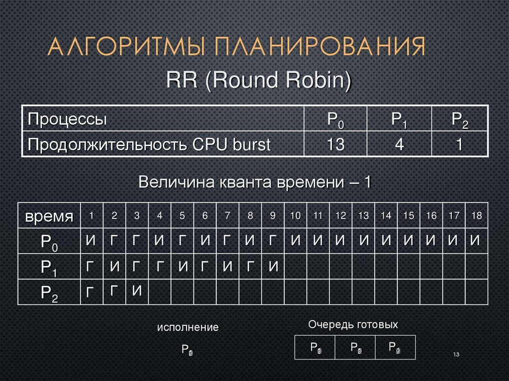 Алгоритмы планирования
