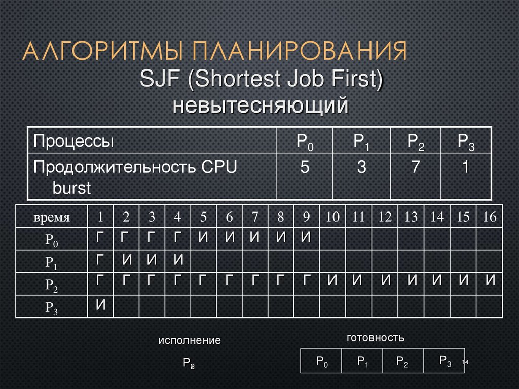 Алгоритмы планирования