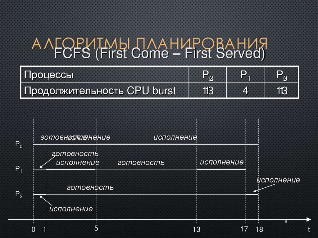 Алгоритмы планирования