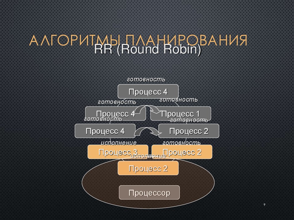 Алгоритмы планирования