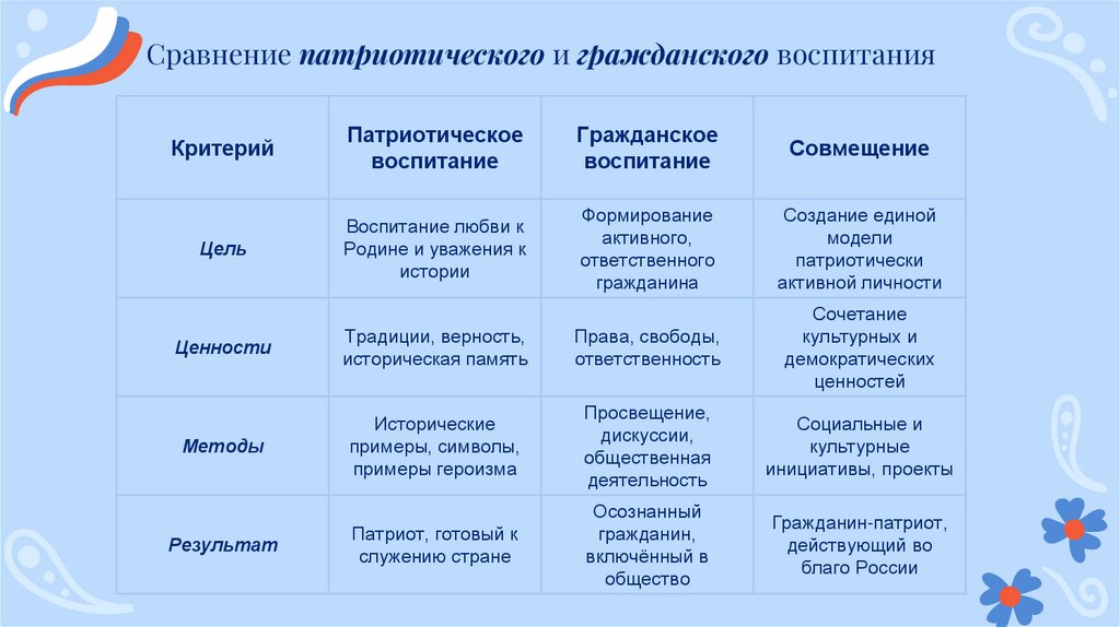 Сравнение патриотического и гражданского воспитания