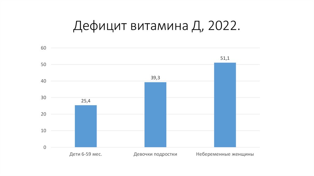 Дефицит витамина Д, 2022.