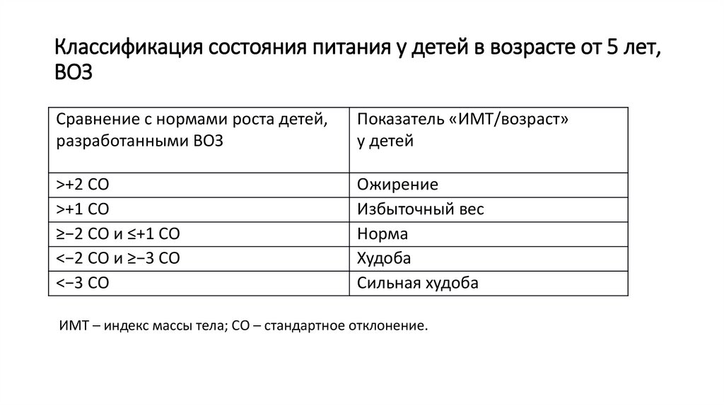 Классификация состояния питания у детей в возрасте от 5 лет, ВОЗ