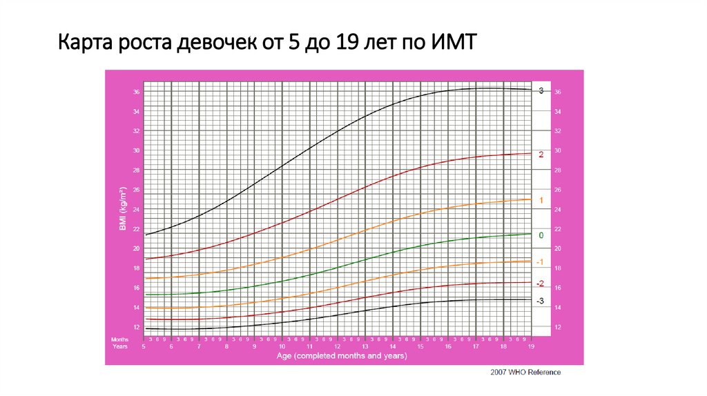 Карта роста девочек от 5 до 19 лет по ИМТ