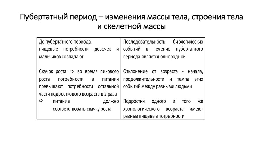 Пубертатный период – изменения массы тела, строения тела и скелетной массы