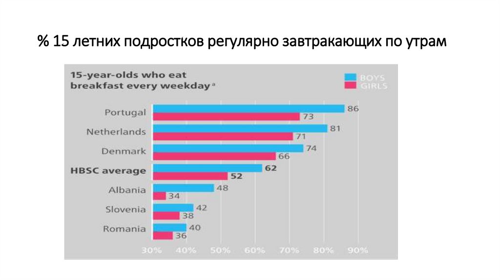 % 15 летних подростков регулярно завтракающих по утрам