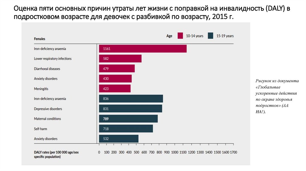 Оценка пяти основных причин утраты лет жизни с поправкой на инвалидность (DALY) в подростковом возрасте для девочек с разбивкой