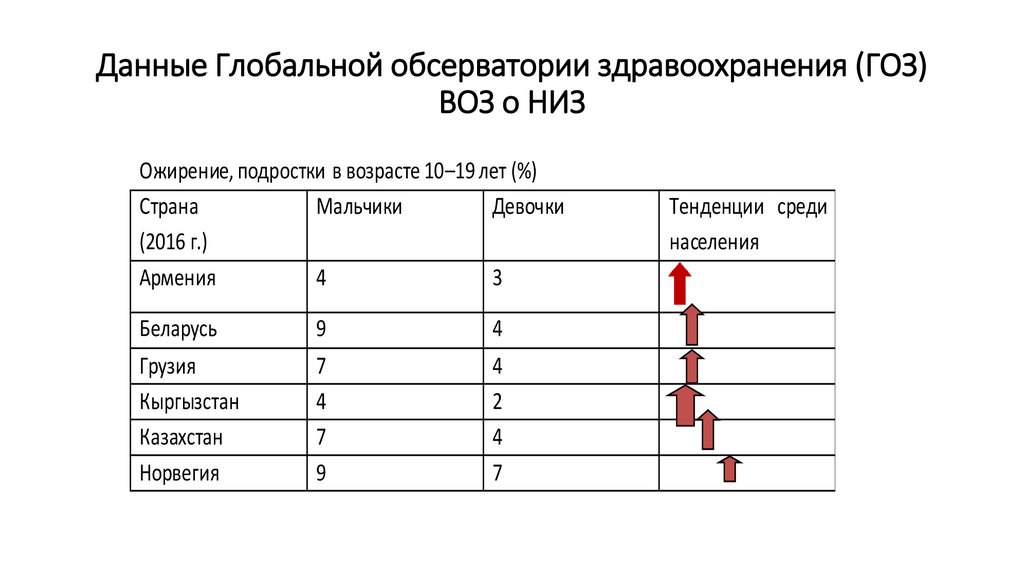 Данные Глобальной обсерватории здравоохранения (ГОЗ) ВОЗ о НИЗ