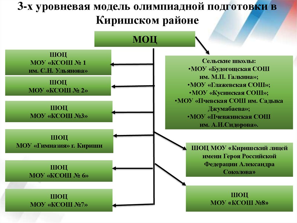 3-х уровневая модель олимпиадной подготовки в Киришском районе