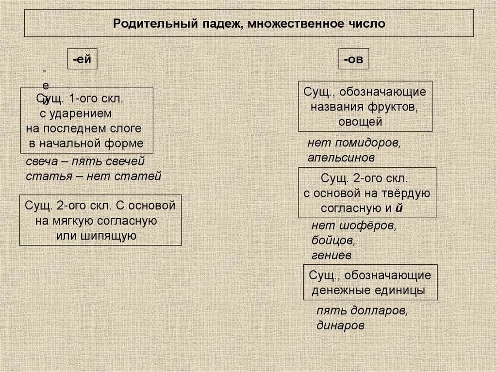 Родительный падеж, множественное число