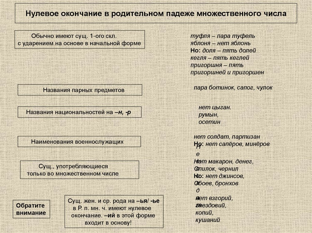 Нулевое окончание в родительном падеже множественного числа