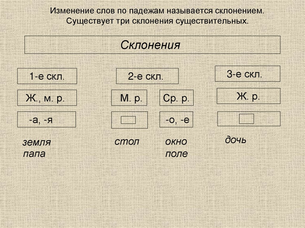 Изменение слов по падежам называется склонением. Существует три склонения существительных.