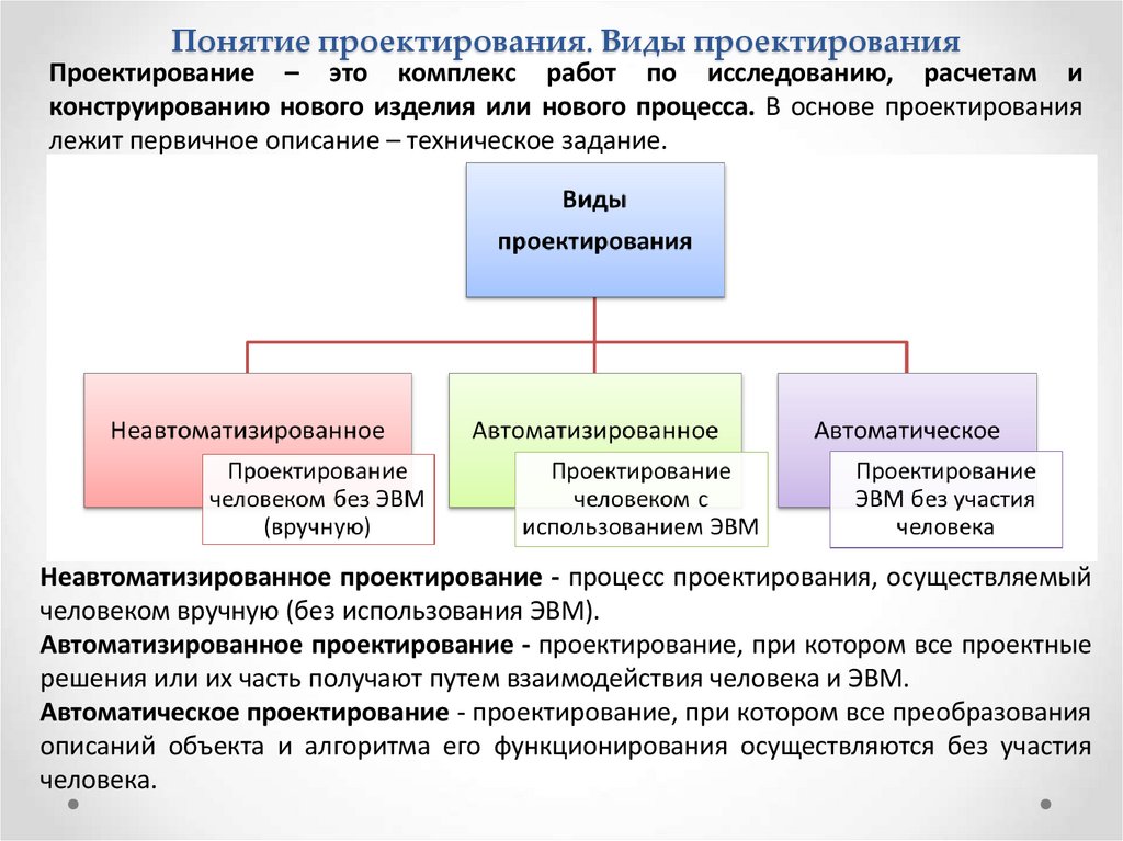 Понятие проектирования. Виды проектирования