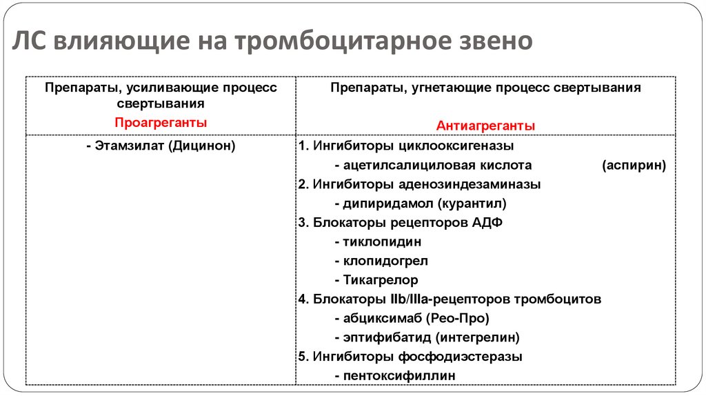 Классификация препаратов, влияющих на гемостаз