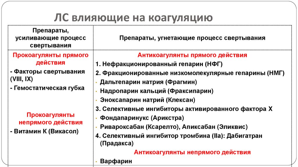 ЛС влияющие на тромбоцитарное звено