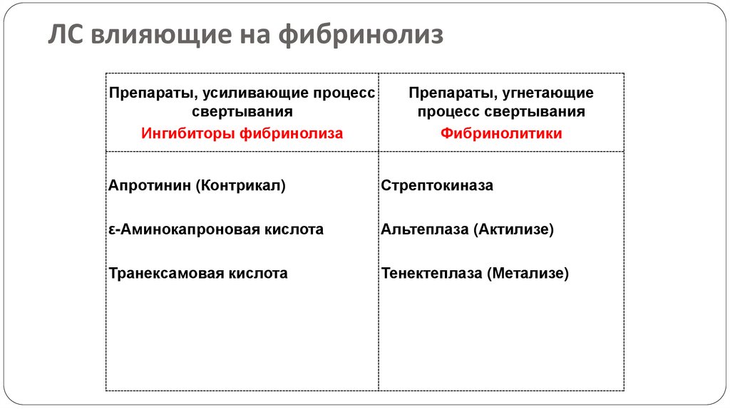 ЛС влияющие на коагуляцию