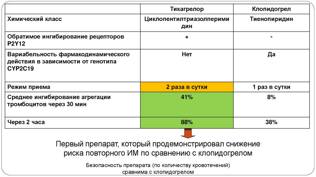 Тикагрелор (брилинта) – селективный антагонист рецепторов АДФ