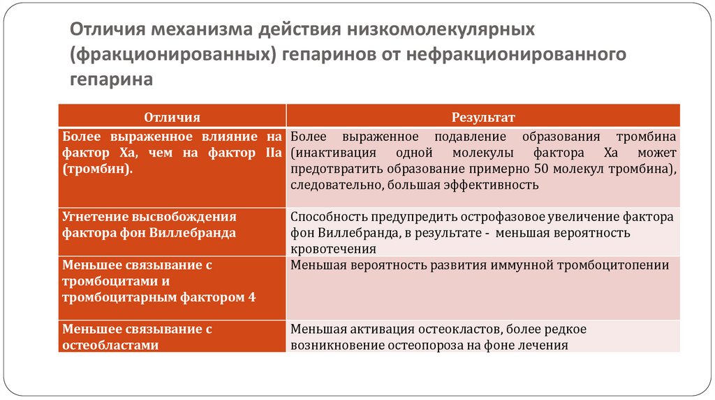 Низкомолекулярные гепарины (основные преимущества)