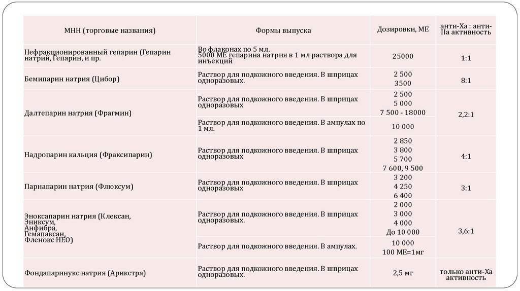 Низкомолекулярные гепарины (основные недостатки)