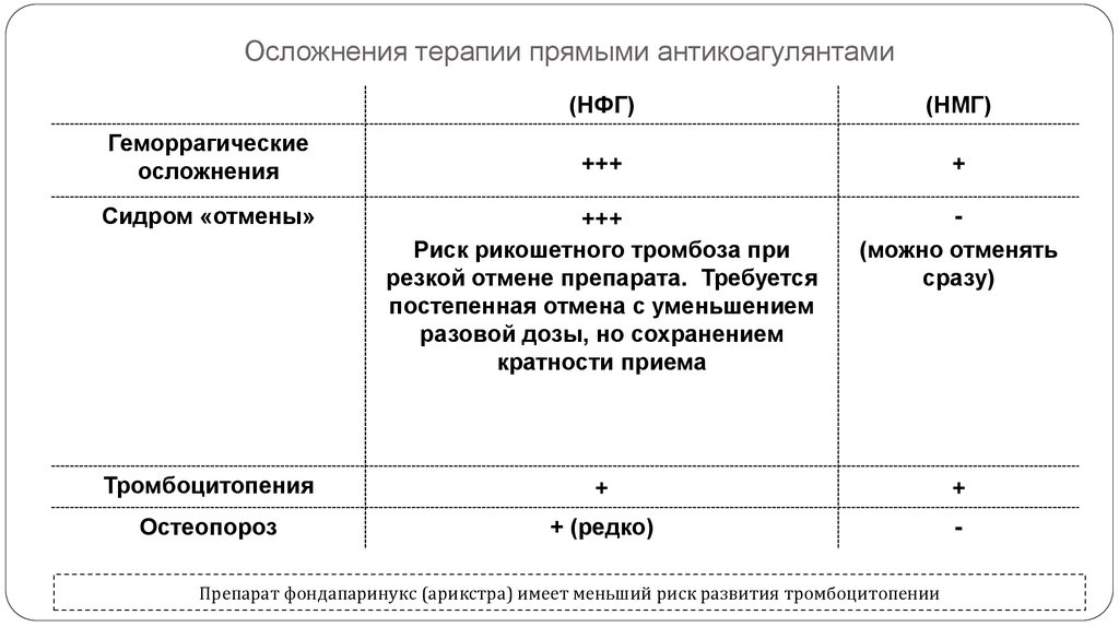Отличия механизма действия низкомолекулярных (фракционированных) гепаринов от нефракционированного гепарина