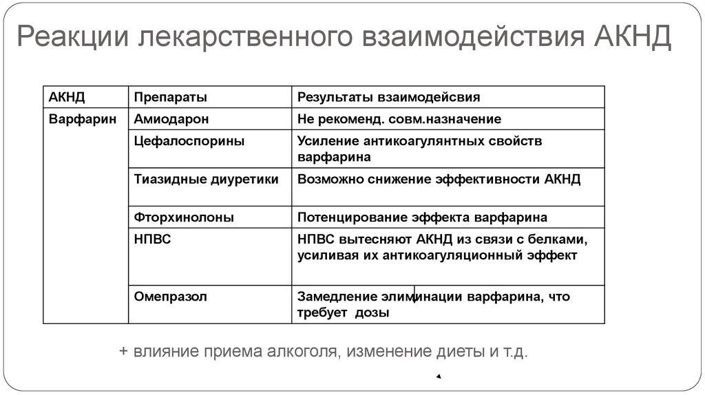 Режим дозирования варфарина