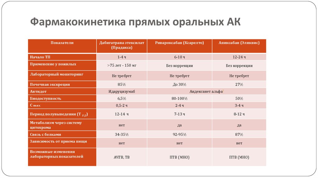 Эдоксабан: показания