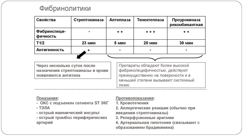 Фибринолитики