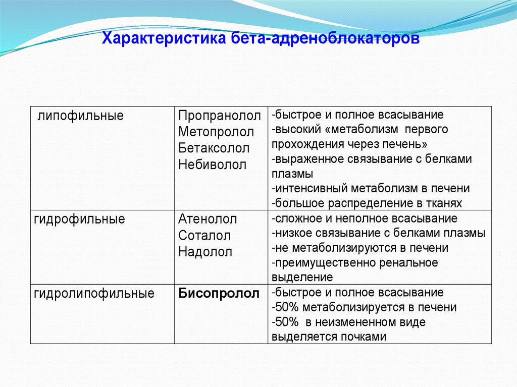 Сравнение кардиоселективности современных бета-блокаторов