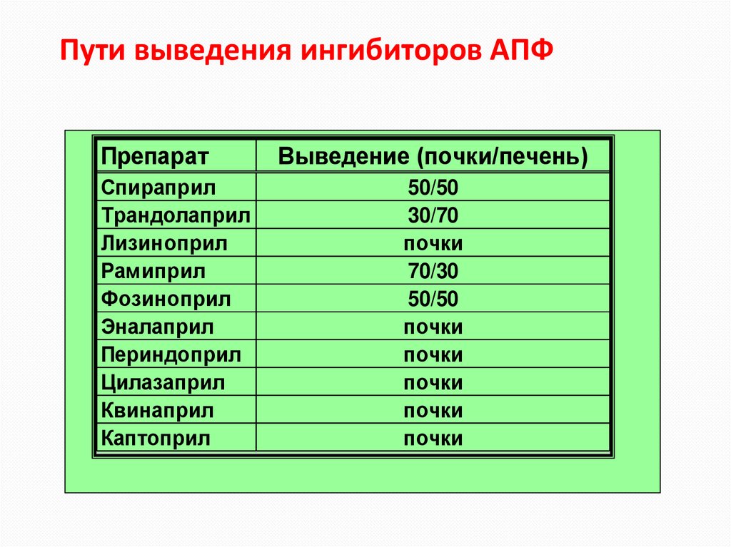 Периоды полувыведения ингибиторов АПФ