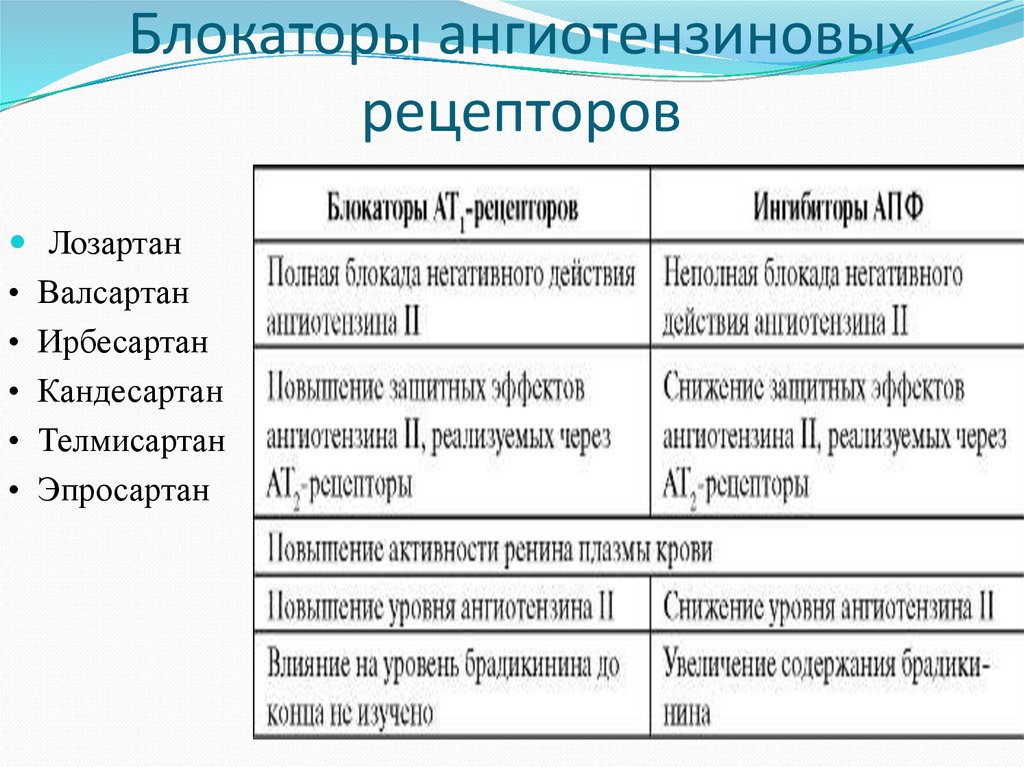 Блокаторы рецепторов к ангиотензину II