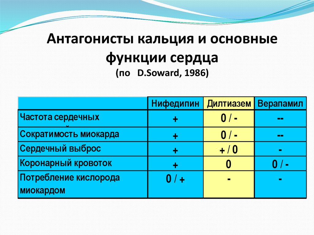 Классификация антагонистов кальция