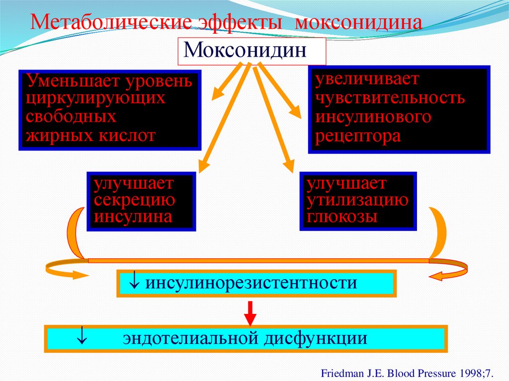 Избирательное действие моксонидина на имидазолиновые рецепторы I1