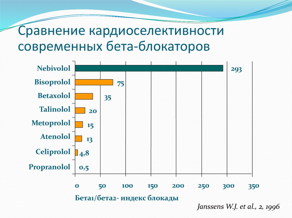 β-адреноблокаторы с вазодилятирующими эффектами