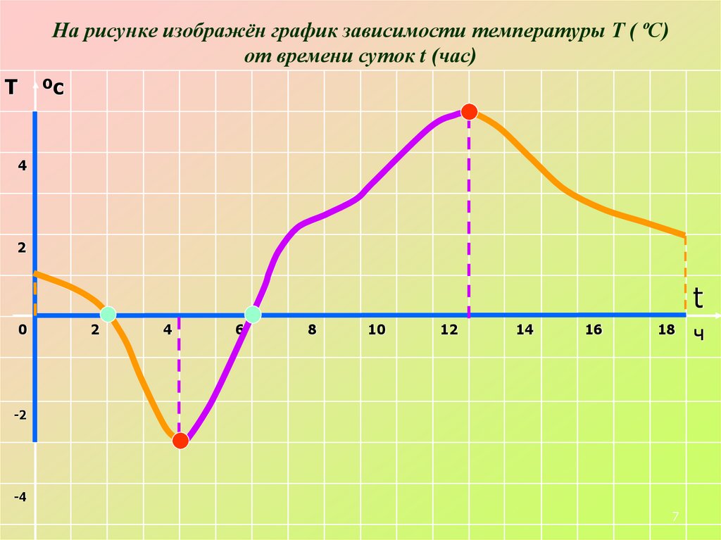 На рисунке изображён график зависимости температуры Т ( ºС) от времени суток t (час)