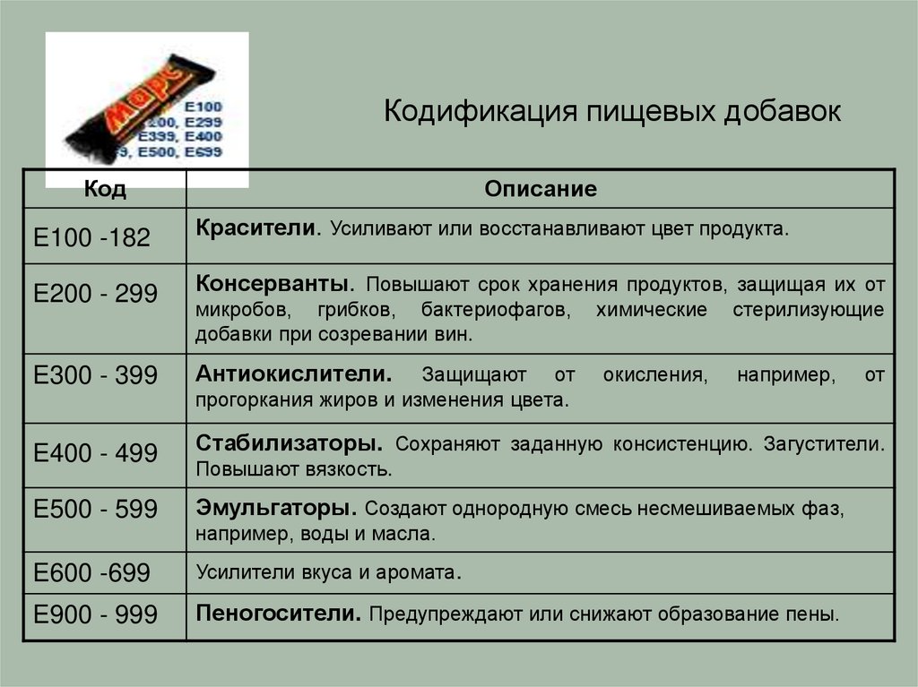 Кодификация пищевых добавок