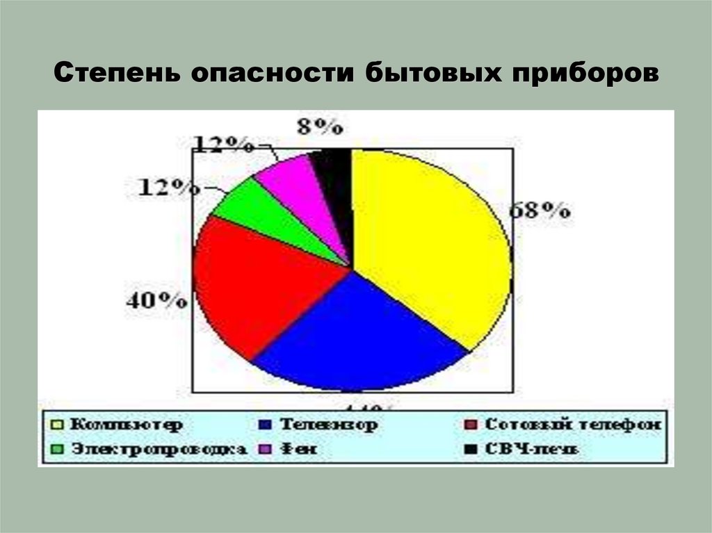 Степень опасности бытовых приборов